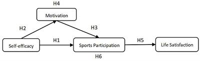 What Affects Sports Participation and Life Satisfaction Among Urban Residents? The Role of Self-Efficacy and Motivation